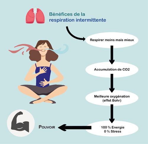 Bénéfices de la respiration intermittente