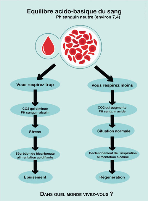 Equilibre acido-basique et hyperventilation