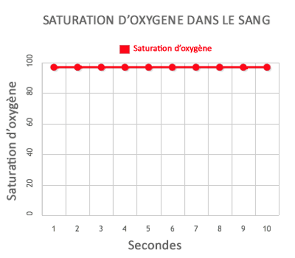 Saturation d'oxygène dans le sang