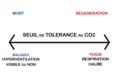 Seuil de tolérance au CO2