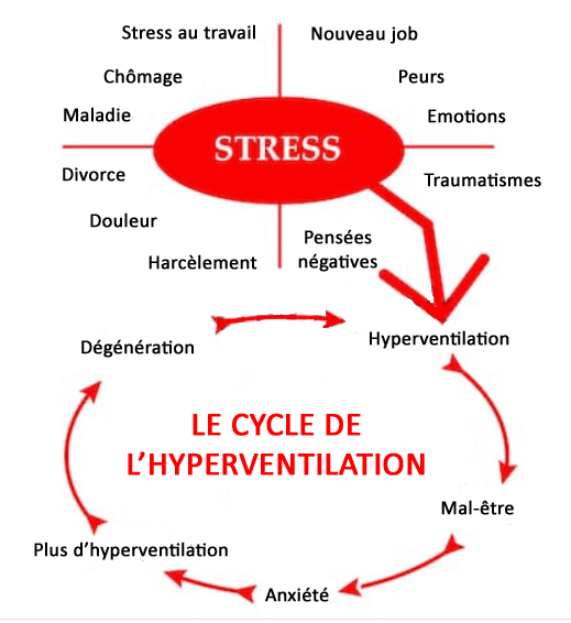 Symptômes de l'hyperventilation